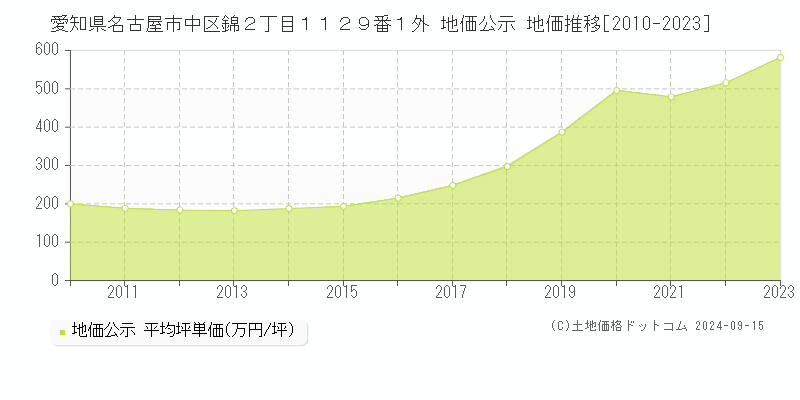 愛知県名古屋市中区錦２丁目１１２９番１外 公示地価 地価推移[2010-2020]