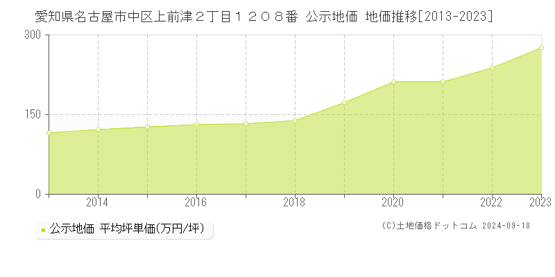 愛知県名古屋市中区上前津２丁目１２０８番 公示地価 地価推移[2013-2021]