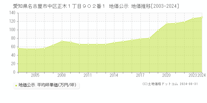 愛知県名古屋市中区正木１丁目９０２番１ 公示地価 地価推移[2003-2022]