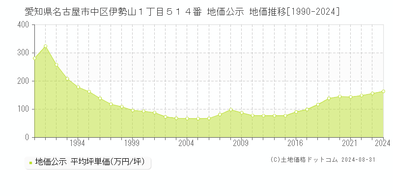 愛知県名古屋市中区伊勢山１丁目５１４番 公示地価 地価推移[1990-2021]