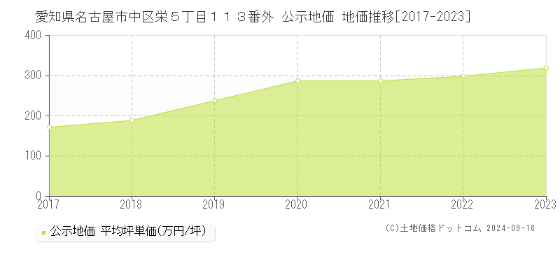 愛知県名古屋市中区栄５丁目１１３番外 公示地価 地価推移[2017-2021]