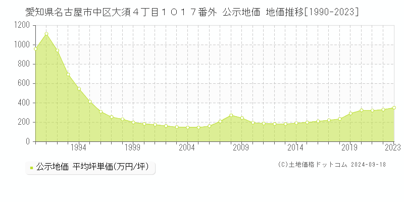 愛知県名古屋市中区大須４丁目１０１７番外 公示地価 地価推移[1990-2021]