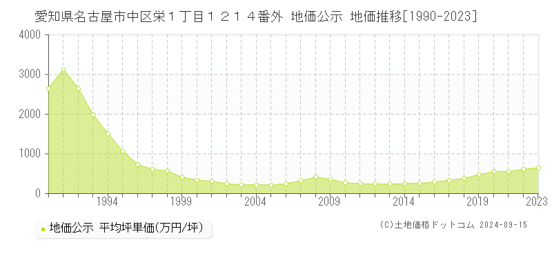 愛知県名古屋市中区栄１丁目１２１４番外 地価公示 地価推移[1990-2023]