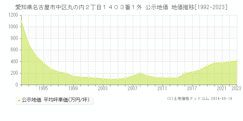 愛知県名古屋市中区丸の内２丁目１４０３番１外 公示地価 地価推移[1992-2022]