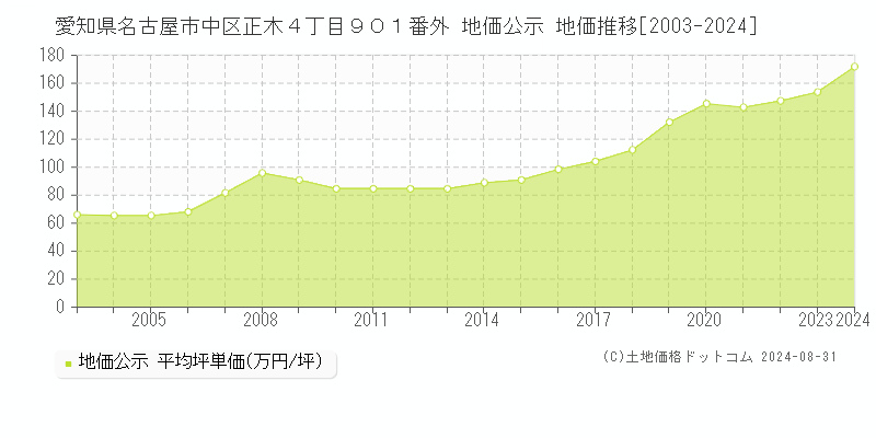 愛知県名古屋市中区正木４丁目９０１番外 地価公示 地価推移[2003-2024]