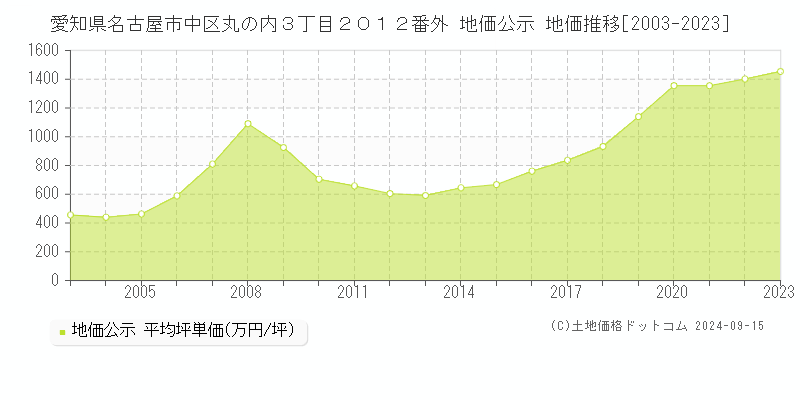 愛知県名古屋市中区丸の内３丁目２０１２番外 公示地価 地価推移[2003-2023]