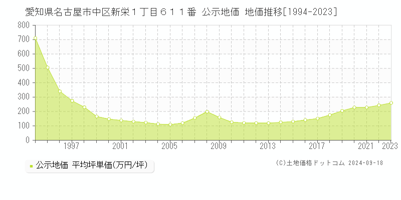 愛知県名古屋市中区新栄１丁目６１１番 公示地価 地価推移[1994-2021]