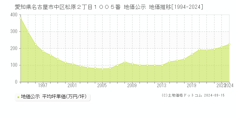 愛知県名古屋市中区松原２丁目１００５番 公示地価 地価推移[1994-2023]