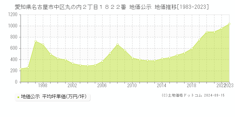 愛知県名古屋市中区丸の内２丁目１８２２番 公示地価 地価推移[1983-2022]