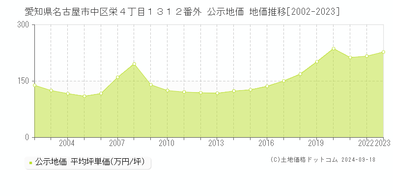 愛知県名古屋市中区栄４丁目１３１２番外 公示地価 地価推移[2002-2023]