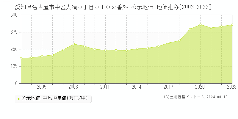 愛知県名古屋市中区大須３丁目３１０２番外 公示地価 地価推移[2003-2020]