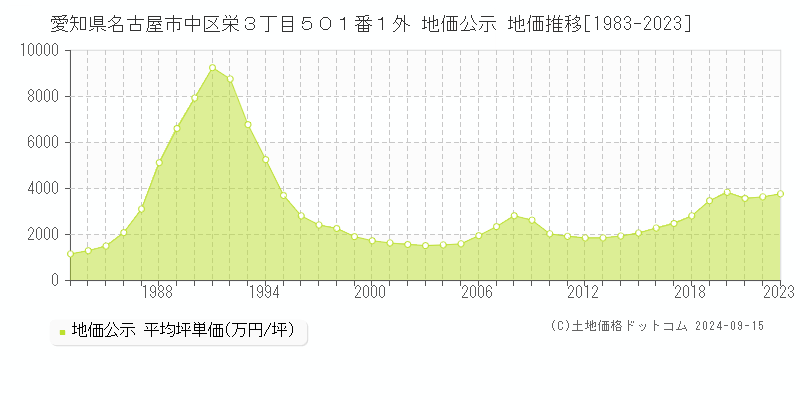 愛知県名古屋市中区栄３丁目５０１番１外 公示地価 地価推移[1983-2021]