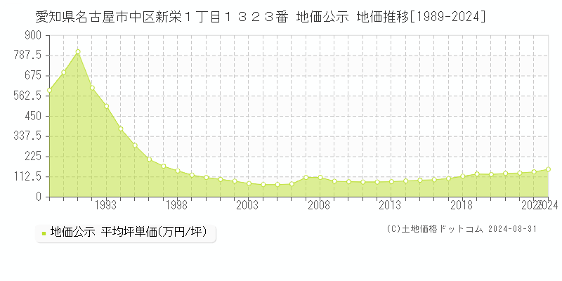 愛知県名古屋市中区新栄１丁目１３２３番 地価公示 地価推移[1989-2024]