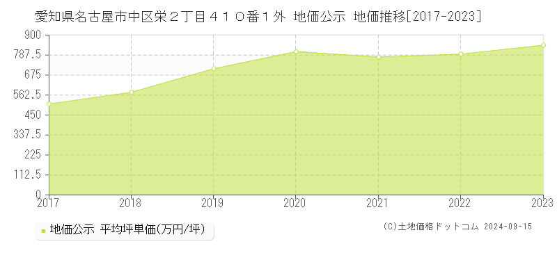 愛知県名古屋市中区栄２丁目４１０番１外 公示地価 地価推移[2017-2023]