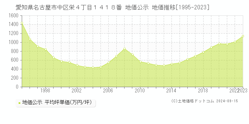 愛知県名古屋市中区栄４丁目１４１８番 公示地価 地価推移[1995-2020]