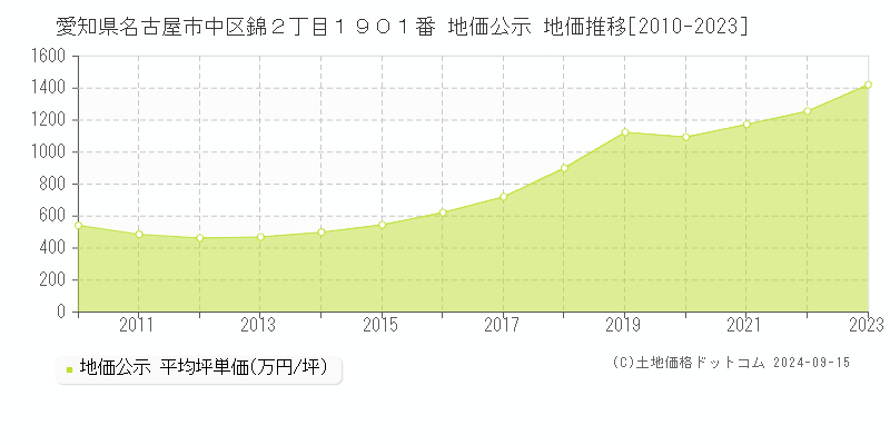 愛知県名古屋市中区錦２丁目１９０１番 公示地価 地価推移[2010-2021]