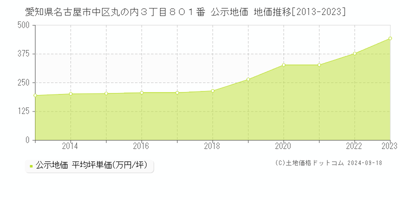 愛知県名古屋市中区丸の内３丁目８０１番 公示地価 地価推移[2013-2022]