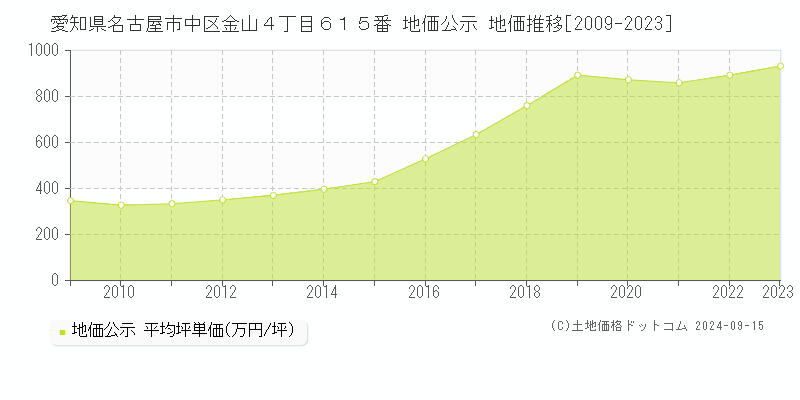 愛知県名古屋市中区金山４丁目６１５番 地価公示 地価推移[2009-2023]