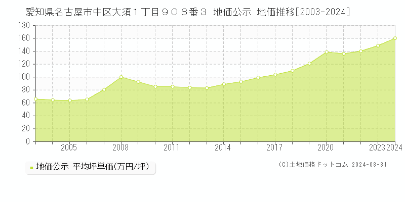 愛知県名古屋市中区大須１丁目９０８番３ 公示地価 地価推移[2003-2021]