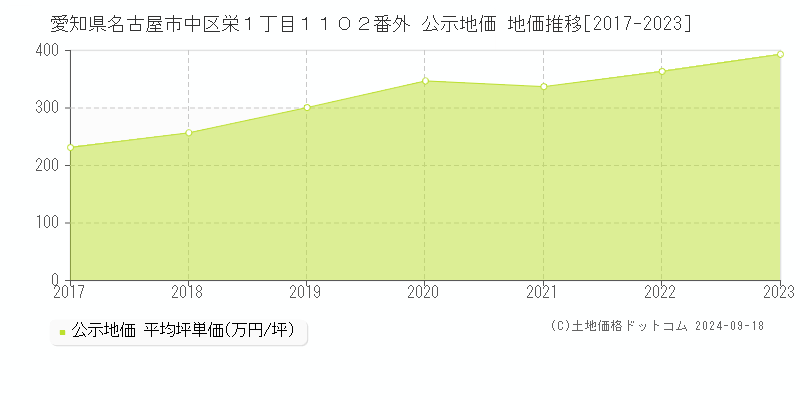 愛知県名古屋市中区栄１丁目１１０２番外 公示地価 地価推移[2017-2023]