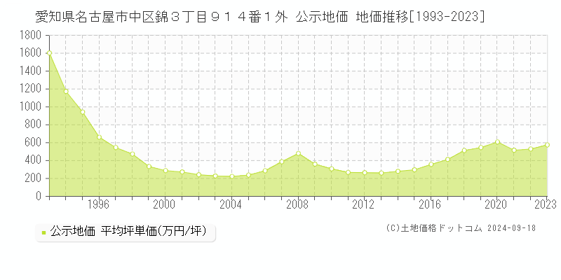 愛知県名古屋市中区錦３丁目９１４番１外 公示地価 地価推移[1993-2023]