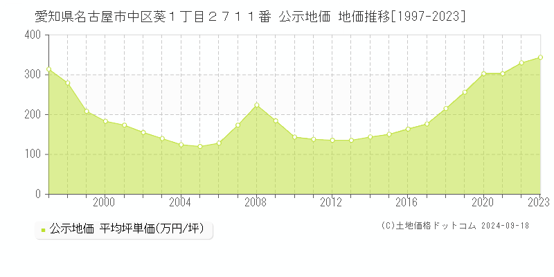 愛知県名古屋市中区葵１丁目２７１１番 公示地価 地価推移[1997-2022]