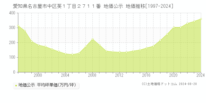 愛知県名古屋市中区葵１丁目２７１１番 公示地価 地価推移[1997-2024]