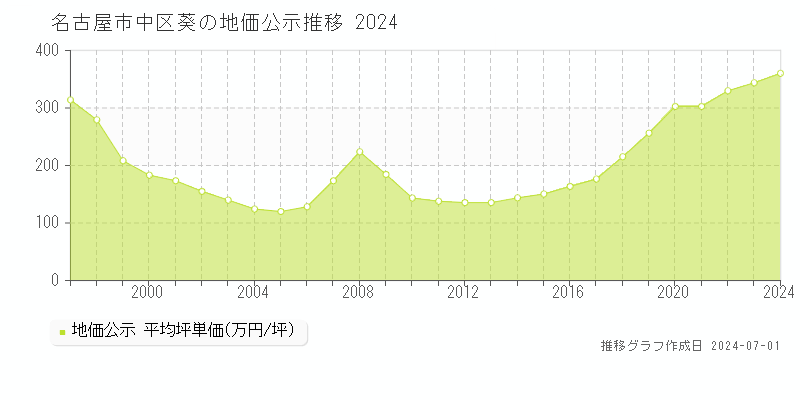 名古屋市中区葵の地価公示推移グラフ 