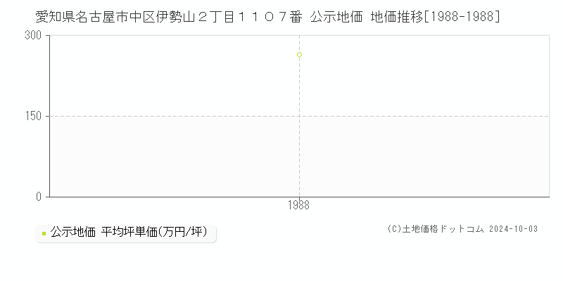 愛知県名古屋市中区伊勢山２丁目１１０７番 公示地価 地価推移[1988-1988]