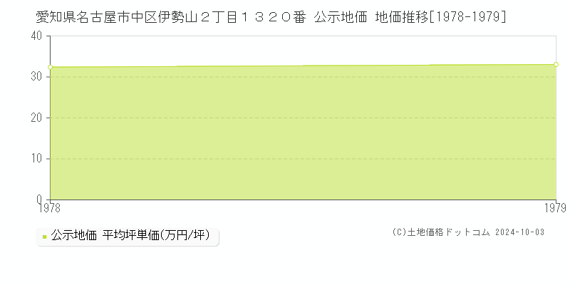 愛知県名古屋市中区伊勢山２丁目１３２０番 公示地価 地価推移[1978-1979]