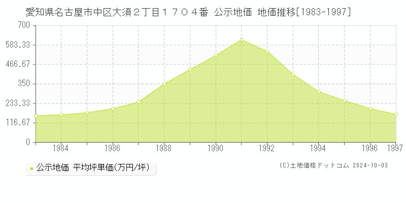 愛知県名古屋市中区大須２丁目１７０４番 公示地価 地価推移[1983-1996]