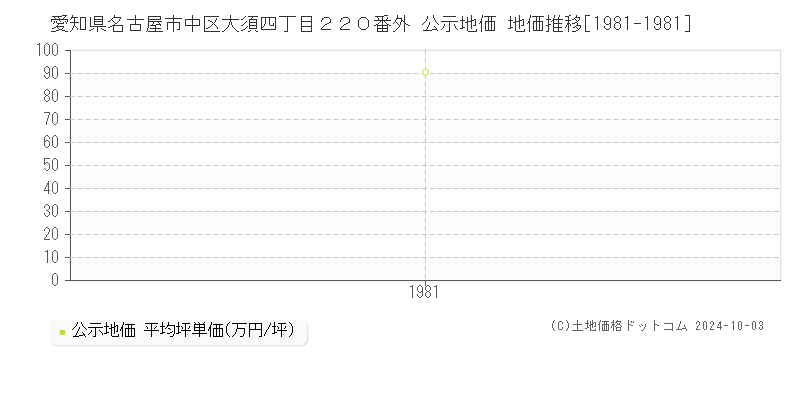 愛知県名古屋市中区大須四丁目２２０番外 公示地価 地価推移[1981-1981]