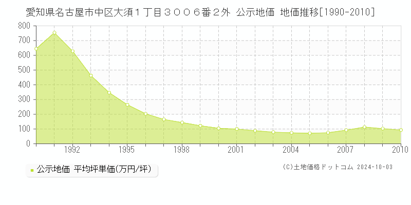 愛知県名古屋市中区大須１丁目３００６番２外 公示地価 地価推移[1990-2010]