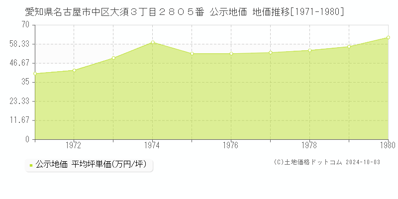 愛知県名古屋市中区大須３丁目２８０５番 公示地価 地価推移[1971-1980]