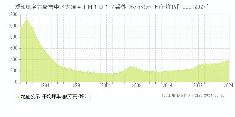 愛知県名古屋市中区大須４丁目１０１７番外 公示地価 地価推移[1990-2017]