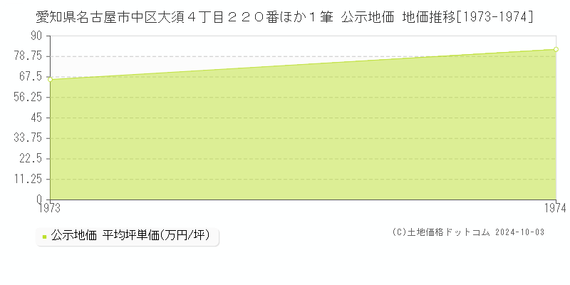 愛知県名古屋市中区大須４丁目２２０番ほか１筆 公示地価 地価推移[1973-1974]