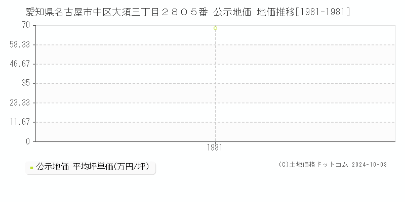 愛知県名古屋市中区大須三丁目２８０５番 公示地価 地価推移[1981-1981]