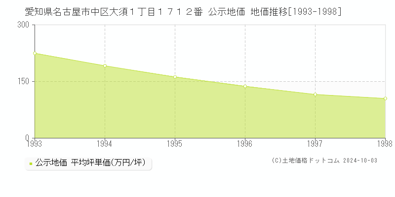 愛知県名古屋市中区大須１丁目１７１２番 公示地価 地価推移[1993-1998]