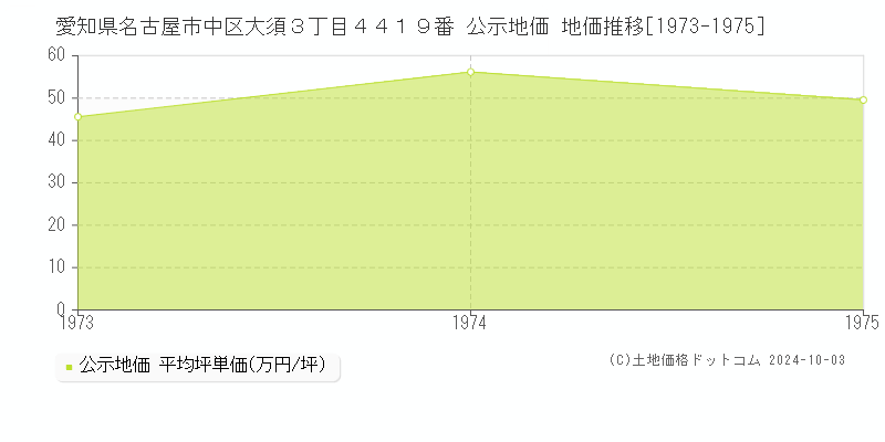 愛知県名古屋市中区大須３丁目４４１９番 公示地価 地価推移[1973-1975]