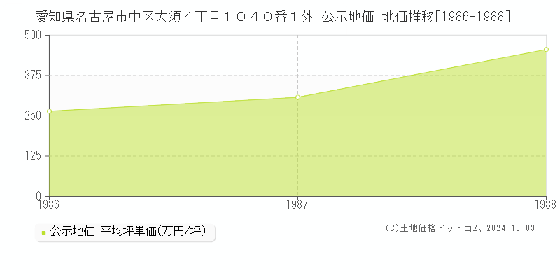 愛知県名古屋市中区大須４丁目１０４０番１外 公示地価 地価推移[1986-1986]