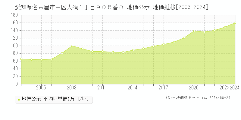 愛知県名古屋市中区大須１丁目９０８番３ 公示地価 地価推移[2003-2009]