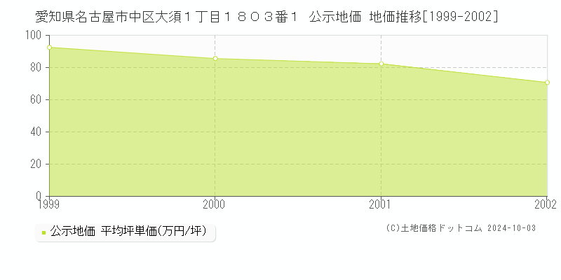 愛知県名古屋市中区大須１丁目１８０３番１ 公示地価 地価推移[1999-2002]