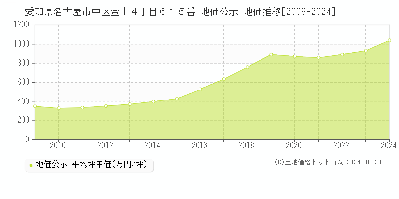 愛知県名古屋市中区金山４丁目６１５番 公示地価 地価推移[2009-2024]