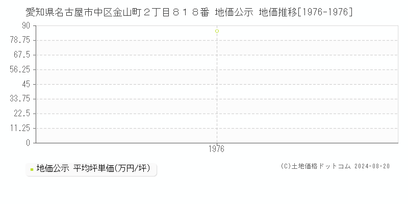 愛知県名古屋市中区金山町２丁目８１８番 公示地価 地価推移[1976-1976]