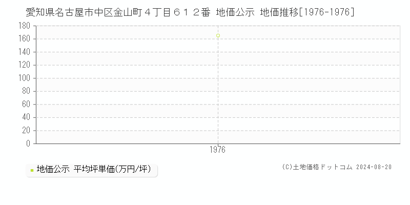 愛知県名古屋市中区金山町４丁目６１２番 公示地価 地価推移[1976-1976]