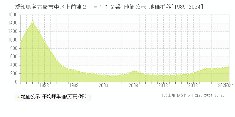 愛知県名古屋市中区上前津２丁目１１９番 公示地価 地価推移[1989-2024]