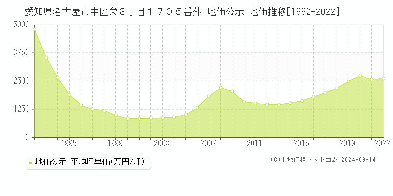 愛知県名古屋市中区栄３丁目１７０５番外 公示地価 地価推移[1992-2022]