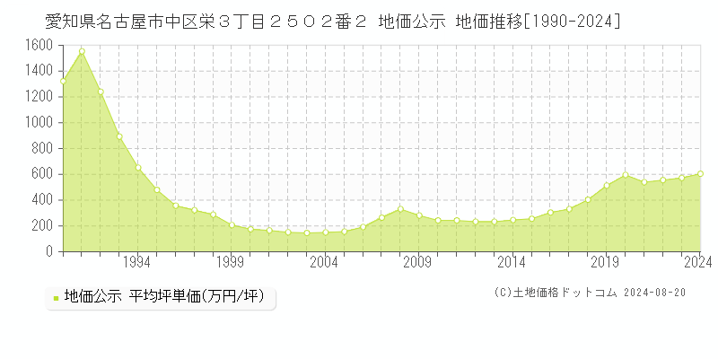 愛知県名古屋市中区栄３丁目２５０２番２ 地価公示 地価推移[1990-2022]