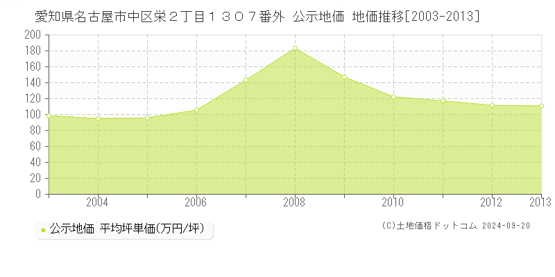 愛知県名古屋市中区栄２丁目１３０７番外 公示地価 地価推移[2003-2013]