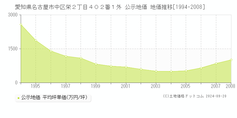 愛知県名古屋市中区栄２丁目４０２番１外 公示地価 地価推移[1994-2005]